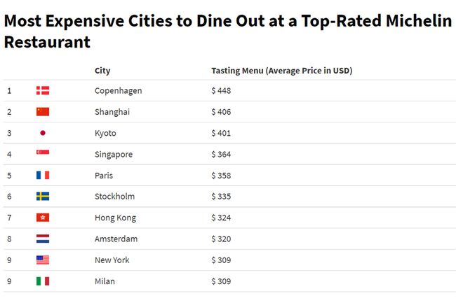 Infographie sur les villes les plus chères pour dîner dans un restaurant Michelin de premier ordre