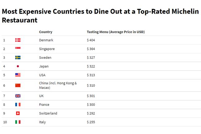Infographie sur les pays les plus chers pour dîner dans un restaurant Michelin de premier ordre