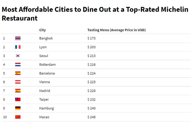 Infographie sur les villes les plus abordables pour dîner dans un restaurant Michelin de premier ordre