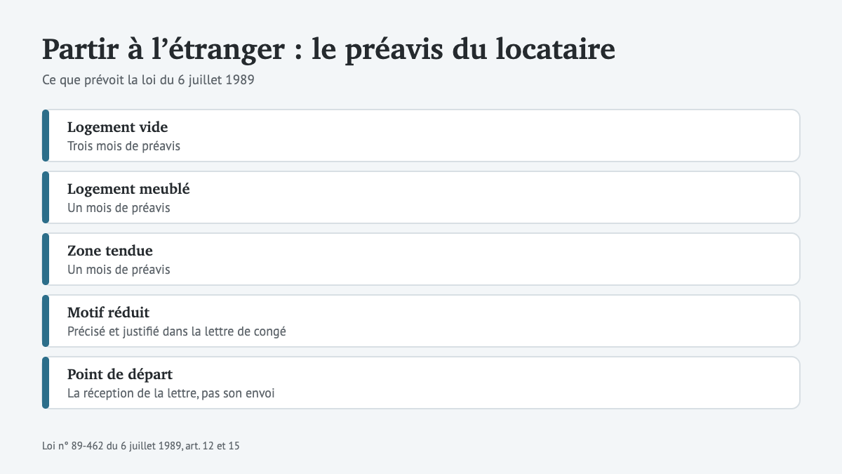 Trois mois de loyer ou un seul : le préavis d’un locataire qui part vivre à l’étranger